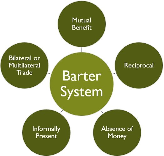 The Barter System, Definition, History & Examples - Video & Lesson  Transcript