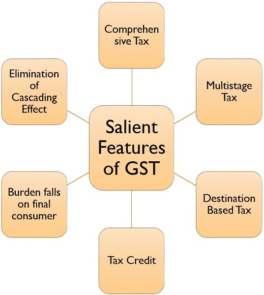 Goods And Services Tax Gst Definition And Types Of Gst Returns Hot