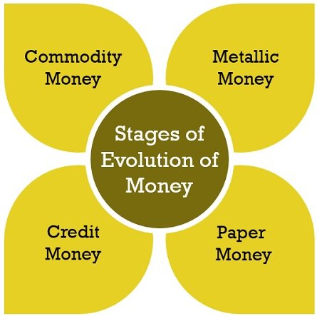 Evolution Of Money Chart