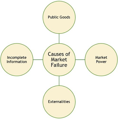 reasons for market failure essay grade 12