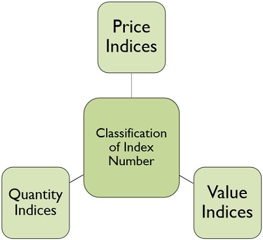 what-is-index-number-definition-characteristics-classification-base