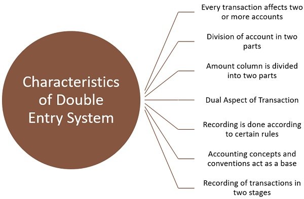 Double Entry: What It Means in Accounting and How It's Used