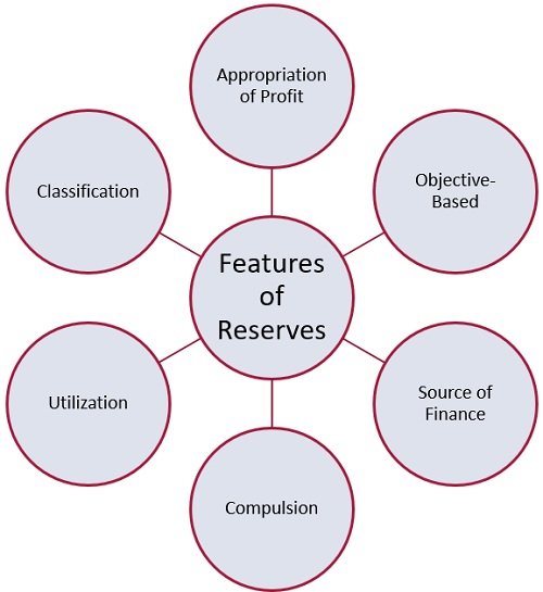 what-are-reserves-definition-features-classification-and-secret