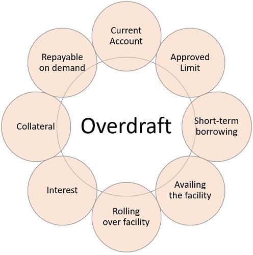 Overdraft facility.