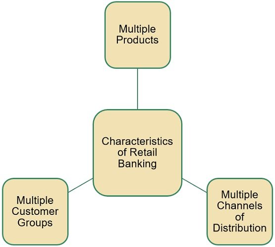 What Is Retail Banking Definition Characteristics Types Products   Characteristics Of Retail Banking 