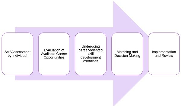 Career Planning Meaning English