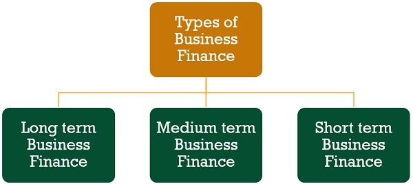 What Is Business Finance And Explain Its Types