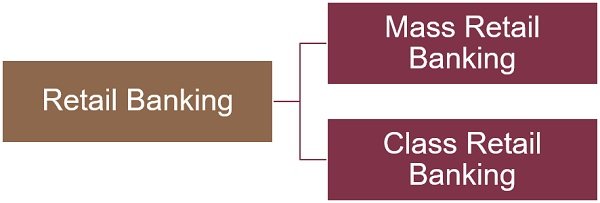 Retail Banking: What It Is, Different Types, Common Services