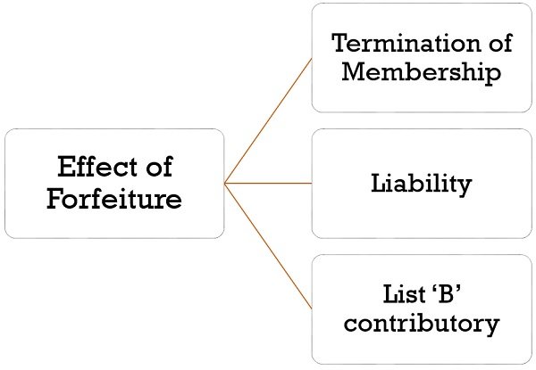 What Is Forfeiture Of Shares Meaning Conditions Reissue Effect And 