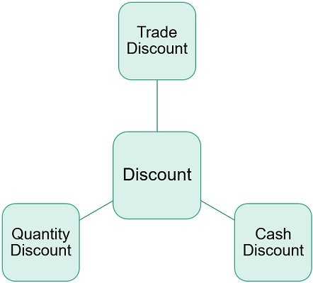 types-of-discount