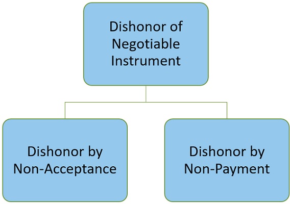 types-of-dishonor-of-negotiable-instrument