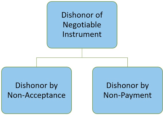 what-is-dishonor-of-negotiable-instrument-definition-types-and