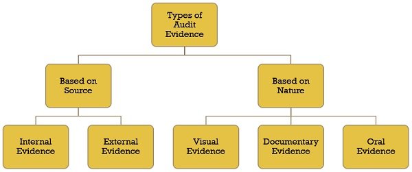 types-of-audit-evidence