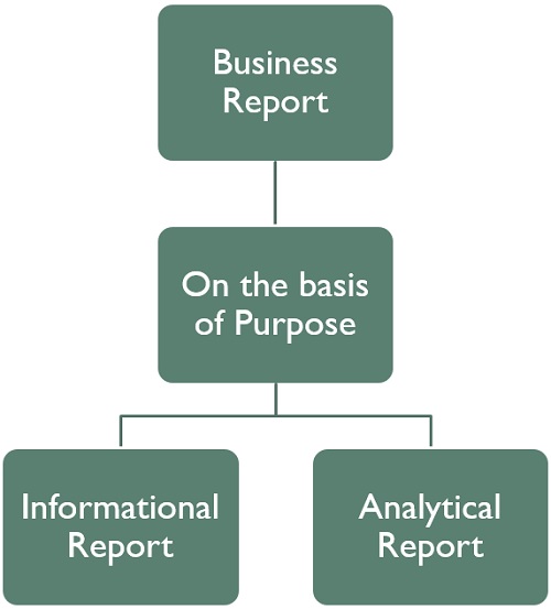 different types of reports in business communication