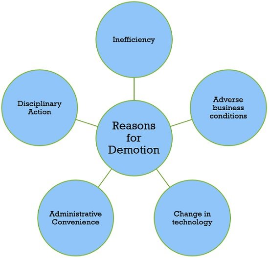 What Is Demotion Meaning Reasons And Principles Business Jargons