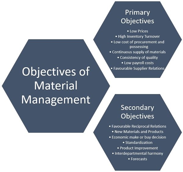 objectives-of-material-management