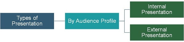 types-of-presentation-by-audience-profile