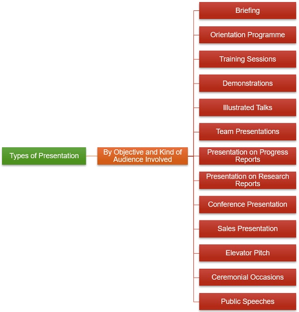 types-of-presentation-by-objective-and-kind-of-audience-involved