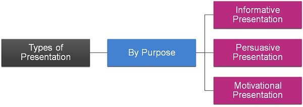 definition and types of presentation