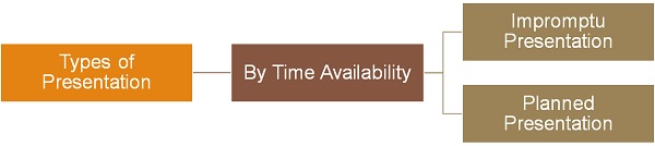 types-of-presentation-by-time-availability