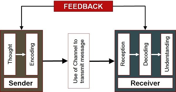 what-is-feedback-in-communication-types-and-importance-business-jargons