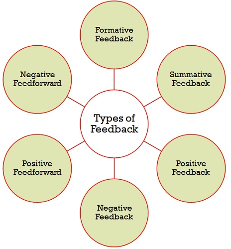 How Many Types Of Feedback In Communication Skills