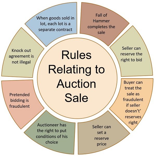 rules-relating-to-auction-sale