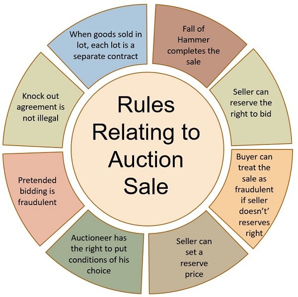 What is Auction Sale? Definition, Process and Rules Business Jargons