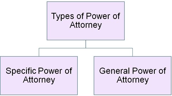 What Is Power Of Attorney Registration Parties And Types Business Jargons 