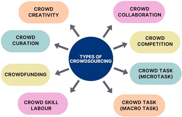 types-of-crowdsourcing