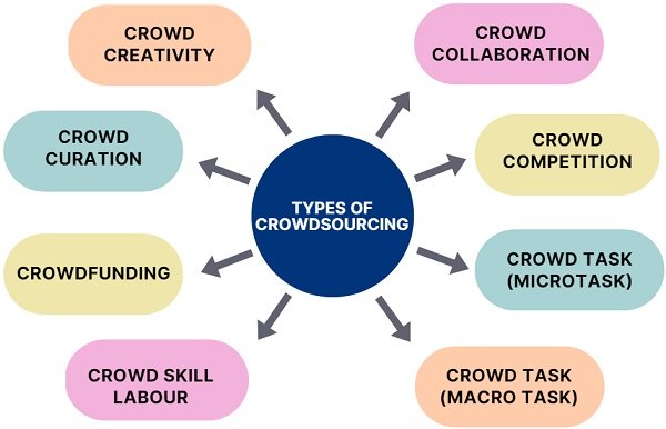 Crowdsourcing: Definition, How It Works, Types, and Examples