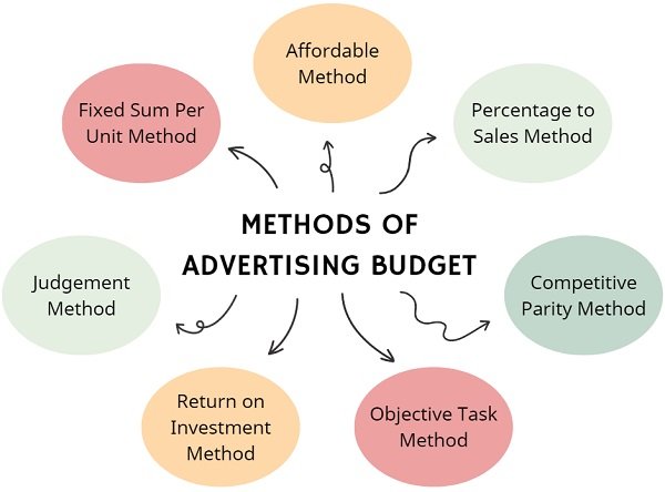 methods-of-advertising-budget