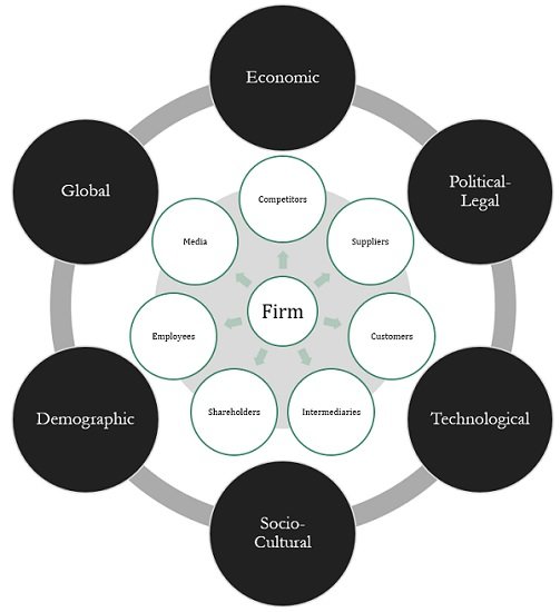 What Is External Environment Definition And Types Business Jargons