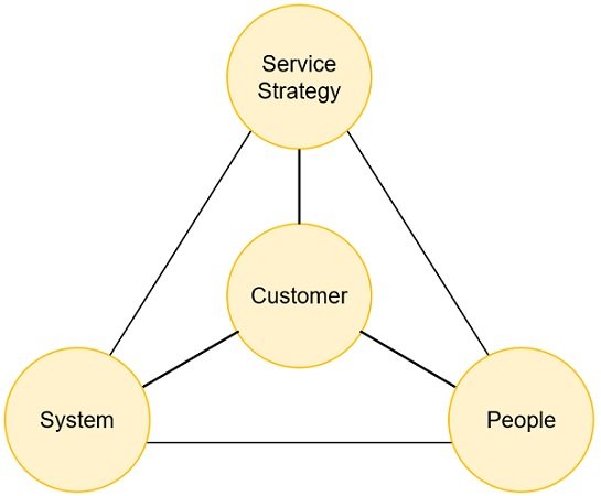 service-marketing-triangle