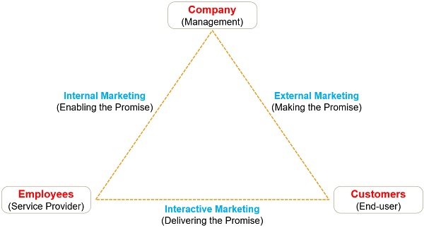 service-marketing-triangle