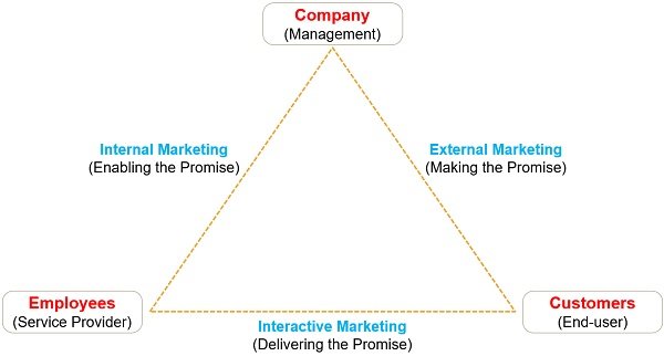 What Is Service Marketing Triangle Components And Types Business Jargons